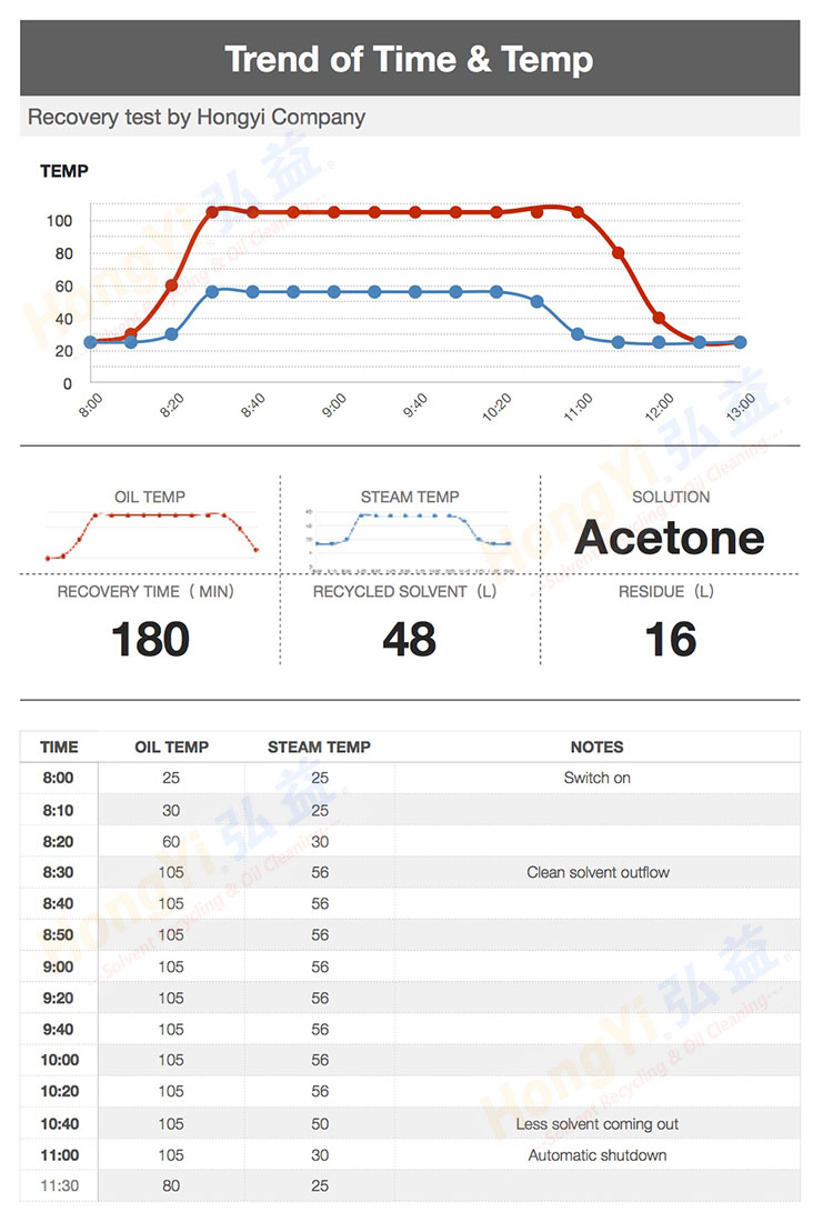 Heating time and temperature variations & Recovery test record